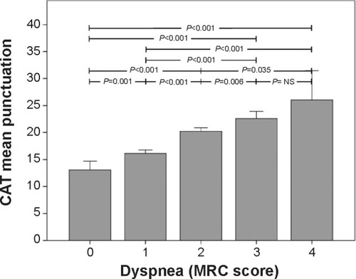 Figure 3 Relationship between the MRC dyspnea score and the CAT score, in the On-Sint cohort.