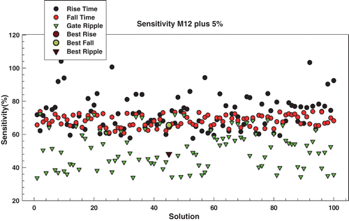 Figure 7. The sensitivity analysis for each solution with respect to the TFT M12 for the nominal width has +5% variations.