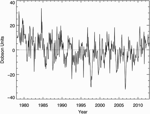 Fig. 1 Melbourne Dobson monthly mean total ozone, deseasonalized by subtracting the 1978–2012 monthly mean from each value.