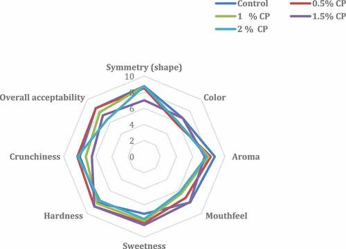 Figure 1. Sensory profile of cookies fortified with different levels of clove powder.