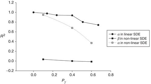 Figure 6. The scattered graph of R2 values for the parameters in the linear and the non-linear equations against their corresponding Pγ values.