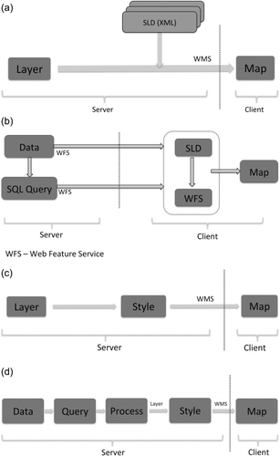 Figure 1. (a) WMS method for generating thematic maps (e.g. GeoServer). (b) Dynamic, client-side styling method for generating thematic maps. (c) Dynamic, server-side styling method for generating thematic. (d) Proposed method for generating thematic maps.