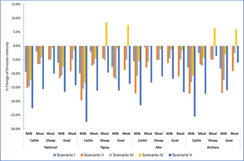 Figure 7. Percent change of EI for milk and meat from ruminants under different scenarios.