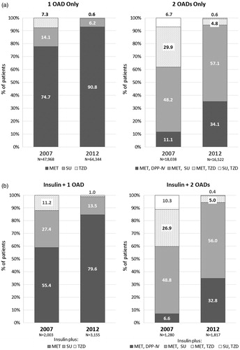 Figure 3. Distribution of OAD use by specific drugs/classes among newly-diagnosed type 2 diabetes mellitus patients using (a) OADs only or (b) insulin plus OADs, 2007 vs 2012. DPP-IV, dipeptidyl peptidase-4 inhibitor; MET, metformin; OAD, oral anti-diabetic drug; SU, sulfonylurea; TZD, thiazolidinedione. Percentages reflect the proportion of patients within the category. Percentages for patients using ‘Other’ OADs are not reflected graphically: 1 ‘Other’ OAD only, 2007 (3.9%), 2012 (2.4%); 2 ‘Other’ OADs only (for ‘Other’ OAD combinations), 2007 (4.0%), 2012 (3.3%); Insulin + 1 ‘Other’ OAD only, 2007 (6.0%), 2012 (5.9%); Insulin + 2 ‘Other’ OADs, 2007 (7.4%), 2012 (5.8%).
