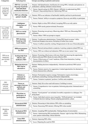 Figure 2. Categories and subcategories of patient participation in PRN based on the data from patients and registered nurses in a forensic psychiatric hospital.