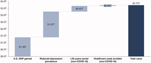 Figure 3. Value from resuming unrestricted social and economic activity more quickly. Abbreviations. GDP, gross domestic product; T, trillion; US, United States.