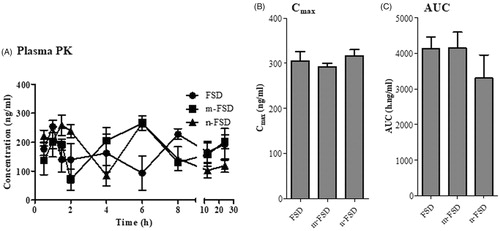 Figure 1. Plasma pharmacokinetics of FSD and its formulations. Different formulations of FSD (c-FSD, m-FSD and n-FSD) were administered to rats (0.4 mg/ml), blood samples were taken from retro-orbital plexus at different time points and plasma concentrations of FSD (A), maximum FSD concentration (B) and plasma overall exposure to FSD (C) were plotted. Data are expressed as mean ± SEM; n = 3; (*) indicates significantly different from corresponding control at p < .05.