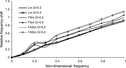 Figure 8. Variation of relative frequency shift vs. non-dimensional frequency of rotating disc of pentagonal cross-section.