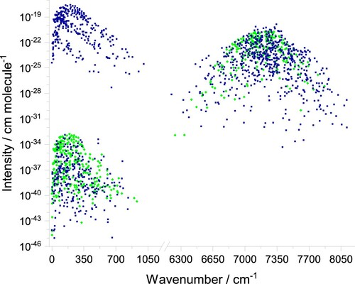 Figure 8. Illustration of the ultrahigh-accuracy predicted line list of H216O assembled during this study. The wavenumbers are estimated from the SNAPS-based relative energies, while the one-photon, dipole-allowed intensities are deduced from the Einstein-A coefficients of [Citation58]. The green diamonds designate the results of this study, while the blue squares represent estimates of [Citation39]. Although the direct experimental lines used in the derivation of the relative energies are restricted to the regions 0–20 and 7000–7350 cm−1, the predicted transitions extend between 0–1005 and 6200–8110 cm−1. The points located in the upper left, lower left, and upper right quadrants correspond to P′−P″=0−0, 4−4, and 4−0, transitions, respectively, where P′ and P″ are the polyad numbers of the upper and lower states, respectively.