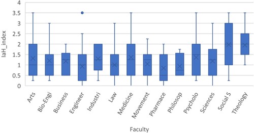 Graph 4. IaH-index scores (mean values) by faculty.