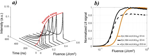 Figure 2. In (a) an example of experimental time-resolved LII signals as a function of laser fluence is shown. The red curve which connects the peak LII signal as a function of laser fluence, is termed fluence curve. In (b) a simulation of the influence of primary particle size and absorption properties on the fluence curve is illustrated. A top-hat laser profile, with an LII laser wavelength of 1064 nm and detection at 575 nm was used for the modeling case. Values of E(m) and dpp is specified in the legend.