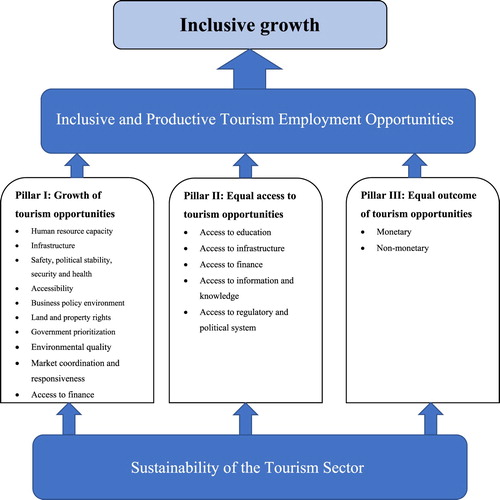 Figure 1. Tourism-driven Inclusive Growth Diagnostic Framework.