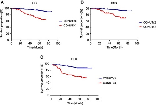 Figure 2 Kaplan–Meier survival curves for non-metastatic RCC patients treated with surgery. Survival curves set at cut-off value 2 for OS (A), CSS (B) and DFS (C).Abbreviations: RCC, renal cell carcinoma; OS, overall survival; CSS, cancer-specific survival; DFS, disease-free survival; CONUT, controlling nutritional status.