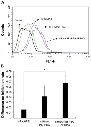 Figure 7 (A) Transfection efficiency and (B) proliferation inhibition of small interfering RNA complexes on MCF-7 cells.Note: *P < 0.05.