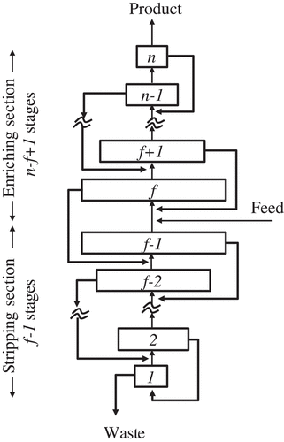 Figure 8. Schematic diagram of uranium enrichment cascade.