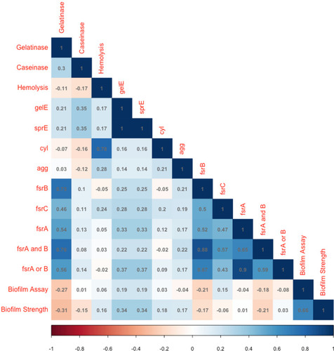Figure 3 A correlation matrix of major phenotypes and selected set of genotypes measured in this study. The color represents Pearson’s correlation coefficient, and its intensity represents the coefficient’s value (Shades of blue are positive correlations and shades of orange-brown are negative correlations).