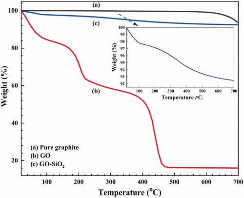 Figure 5. TGA weight loss curves of (a) neat graphite, (b) neat GO and (c) GO–SiO2 hybrid.