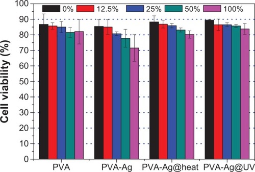 Figure 9 Cell viability of PA317 by CCK-8 assay with different concentrations of extract solutions of each sample (n=6).Abbreviations: PVA, poly(vinyl alcohol); PVA-Ag, AgNPs-containing nanofiber mats; PVA-Ag@heat, PVA-Ag on preheating conditions; PVA-Ag@UV, PVA-Ag sample irradiated under UV lamp; CCK, cell counting kit.