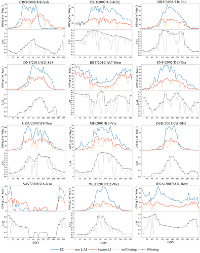 Figure 3. Intra-annual variation of EC GPP and GPP simulated by the MOD17 model for different vegetation types. Sites in the figure are selected to represent the 12 vegetation types in the IGBP classification system and the detailed location information is provided in table S1. The title of each subplot is named “vegetation types/site year/site name,” DOY means the day of the year. For each subplot, the upper color figure is the variation of GPP, and the under gray figure is the variation of LAI.