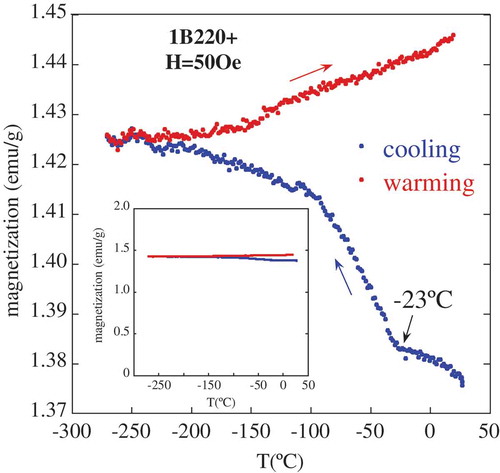 Figure 8. Thermomagnetic curve for 1B220+, measured during cooling from RT down to −271°C and heating back to RT. The inset shows the same curve at a different scale to realize about the relative change in the magnetization.