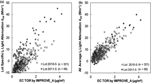 Figure 6. Investigation of a lot-specific derivation of MAC for lots 2010-5 and 2011-5 illustrating differences between using (a) Lot-Specific I0 and (b) All Average I0.