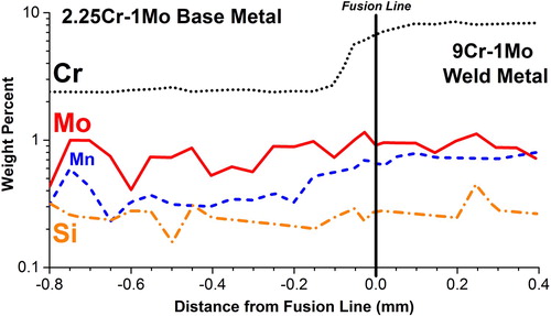 Figure 14. Elemental distribution across a DMW between a 2.25Cr–1Mo base material and a 9Cr–1Mo filler metal and in the as-welded condition [Citation55].