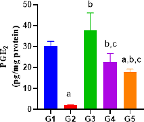 Figure 4 Plasma PGE2 levels between different groups. Group G1 – Control, G2 - Indomethacin 30 mg/kg, G3- Indomethacin+ 2,3-Dimethylquinoxaline (30 mg/kg body weight.), G4 - Indomethacin+ 2,3-Dimethylquinoxaline (60 mg/kg body weight), G5 - Indomethacin+ esomeprazole 30 mg/kg.