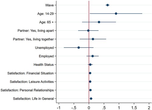 Figure 4. First difference regression: within-individual factors of change in trust between t2 and t3. Note: Change beetween the extra COVID-19 wave and the annual 2020 wave, i.e. the ‘increase’ in social trust. A numerical table of the results can be found in the appendix.