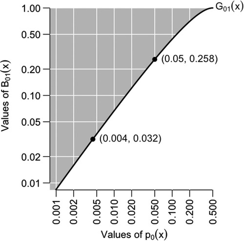 Figure 2. The Generalized Likelihood Ratio G01 and possible Bayes factors B01 (gray region), as functions of the p-value p0, for the null distribution X ∼ N(0, 1) and the test statistic t(x) = x, which is a UMP one-tailed test for location.