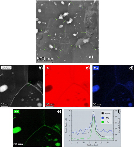 Figure 3. Microstructure of the sample superplastically deformed at 170°C and a strain rate of 5 × 10−4 s−1 (a) Low magnification STEM-HAADF image showing the existence of Zn-containing particles (bright ones) and Zn-rich Al/Al grain boundaries (indicated by the green arrows), (b) High magnification HAADF image showing Zn-rich grain boundaries (forming a brightly imaged triple junction). (c–e) corresponding EDS maps for Al, Mg and Zn, respectively. (f) EDS line profile analysis along a boundary, marked by arrows in the HAADF image, showing the segregation of Zn and Mg atoms into Al/Al grain boundaries in the HPT-processed UFG sample.