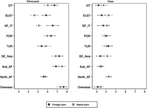 Figure 2. Marginal probabilities of ethnoracial and class identification across origins and generations. Source: Trajectories and Origins Survey, 2008.