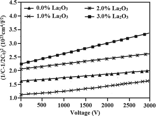 Figure 3. The C–V characteristics of ZnO nanoparticles–Bi2O3–Mn2O3 varistor ceramics doped with: 0.0, 1.0, 2.0 and 3.0 mol% La2O3.