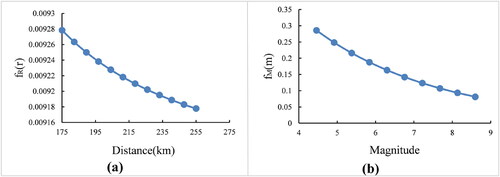 Figure 12. Probability distribution in source to site distance(a) and magnitude (b) for Oldham Fault.