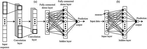 Figure 3. Neural network architectures: (a) 1D CNN; (b) ANN.
