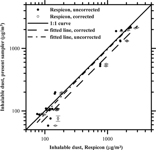 FIG. 11 Comparison of the inhalable dust concentration between the 3-stage sampler and the Respicon.