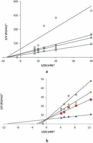 Figure 2. Determination of Lineweaver–Burk graphs for isoeugenol inhibitor of α-glycosidase (a) and achethylcholinesterase (AChE) (b) enzymes for determination of Ki values