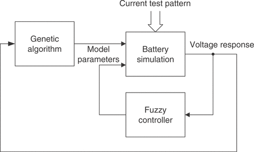 Figure 3. Block diagram of the parameter identification algorithm.
