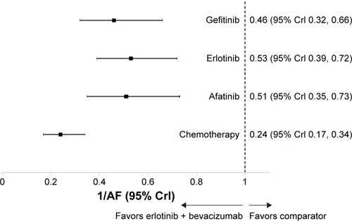 Figure 2 Forest plot of PFS results for erlotinib + bevacizumab versus comparators (FE model).