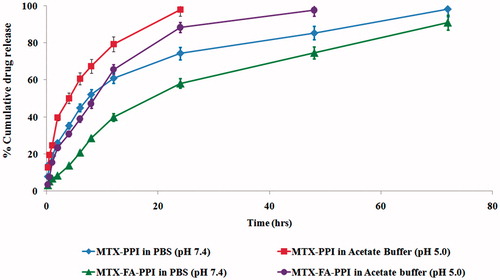 Figure 9. In vitro drug release profile of MTX–PPI and MTX–FA–PPI conjugate in PBS pH 7.4 and acetate buffer pH 5.0.