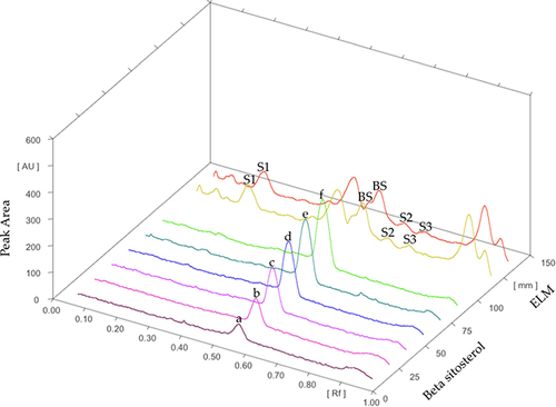 Figure 4 TLC-densitometry chromatograms of β-sitosterol standard with increasing concentrations (a–f), beta-sitosterol in ELM (BS), and other steroids in ELM (S1-S3).