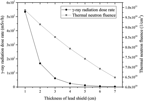 Figure 3. Dependence of the γ-ray radiation dose rate at the detector position and the thermal-neutron fluence in the debris region on the thickness of the lead shield.