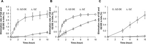 Figure 3 GZ-DE and GZ eliminated in bile after intraduodenal (A), intraileal (B), and oral (C) administration of GZ-DE (GZ dose 5 mg per rat). The data represent the mean ± standard deviation of four experiments.