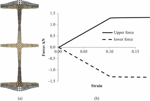 Figure 9. Single rib test: (a) test geometry and velocity vectors during the test; (b) force-strain plot.