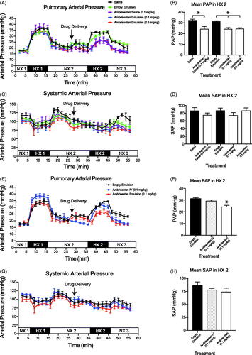 Figure 3. In vivo evaluation of the delivery of ambrisentan (Doty et al.,Citation2017). Mean pulmonary artery pressure (PAP) of intrapulmonary treatment groups. (C, D) Mean arterial pressure (MAP) of intrapulmonary treatment groups. Measurements were recorded at 2 min intervals and represent mean ± SEM. Bar graphs represent the average pressure ± SEM over the 10 min time span of the second hypoxic challenge (HX 2). Saline (•); Empty Emulsion (Display full size); Ambrisentan Saline (Display full size); Ambrisentan Emulsion (0.1 mg/kg) (Display full size); Ambrisentan Emulsion (0.5 mg/kg) (Display full size); NX: normoxic; HX: hypoxic. *p < .05 (Haase et al.,Citation2010). Mean pulmonary artery pressure (PAP) of intravenous infusion and ambrisentan emulsion (Isaac et al., Citation2006). Mean arterial pressure (MAP) of intravenous infusion and ambrisentan emulsion. Empty Emulsion (•); Ambrisentan IV (Display full size); Ambrisentan Emulsion (0.1 mg/kg) (Display full size).