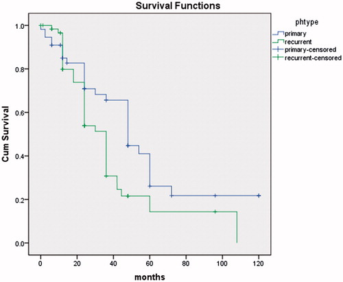 Figure 1. Comparison of survival curves for patients with primary and recurrent ovarian cancer.