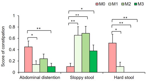 Figure 3. Effects of TXD on stool experience. M0: time of enrollment; M1: end of one month following TXD intervention; M2: end of two months following TXD intervention; M3: end of three months following TXD intervention. *p < 0.05, **p < 0.01.