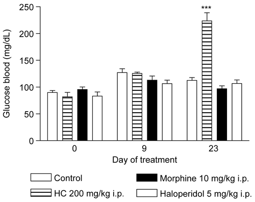 Figure 7.  Effect of HC in the glycemia test in mice treated for 28 days. Values represent mean ± SEM (n = 12); ***p < 0.001 significantly different from control.