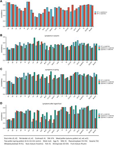 Figure 4 Consistency of SPT, sIgE against pollen and food and allergic symptoms before and after CCD inhibition (A–D). (A) Consistency of SPT and sIgE against pollen and food before and after CCD inhibition. (B) Consistency of symptoms in spring and SPT, symptoms and sIgE against pollen and food before and after CCD inhibition. (C) Consistency of symptoms in autumn and SPT, symptoms and sIgE against pollen and food before and after CCD inhibition. (D) Consistency of symptoms after ingest food and SPT, symptoms and sIgE against pollen and food before and after CCD inhibition.