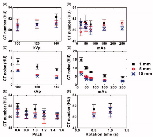 Figure 2. CT numbers of the PAA phantom obtained with three different CT reconstruction slice thickness of 1 mm (black, solid square), 5 mm (red, open circle) and 10 mm (blue, cross) correspond to different CT acquisition parameters: (A) tube voltage, (B) tube current, (C) and (D) shows the CT image noise corresponds to the tube voltage and tube current, respectively. (E) pitch and (F) gantry rotation time.