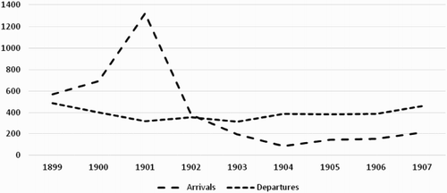 Figure 3. Arrival and departure of Chinese passengers from north Queensland ports (Cairns, Cooktown, Geraldton, Port Douglas, Townsville), 1899–1907. Source: Queensland Government (Citation1908).